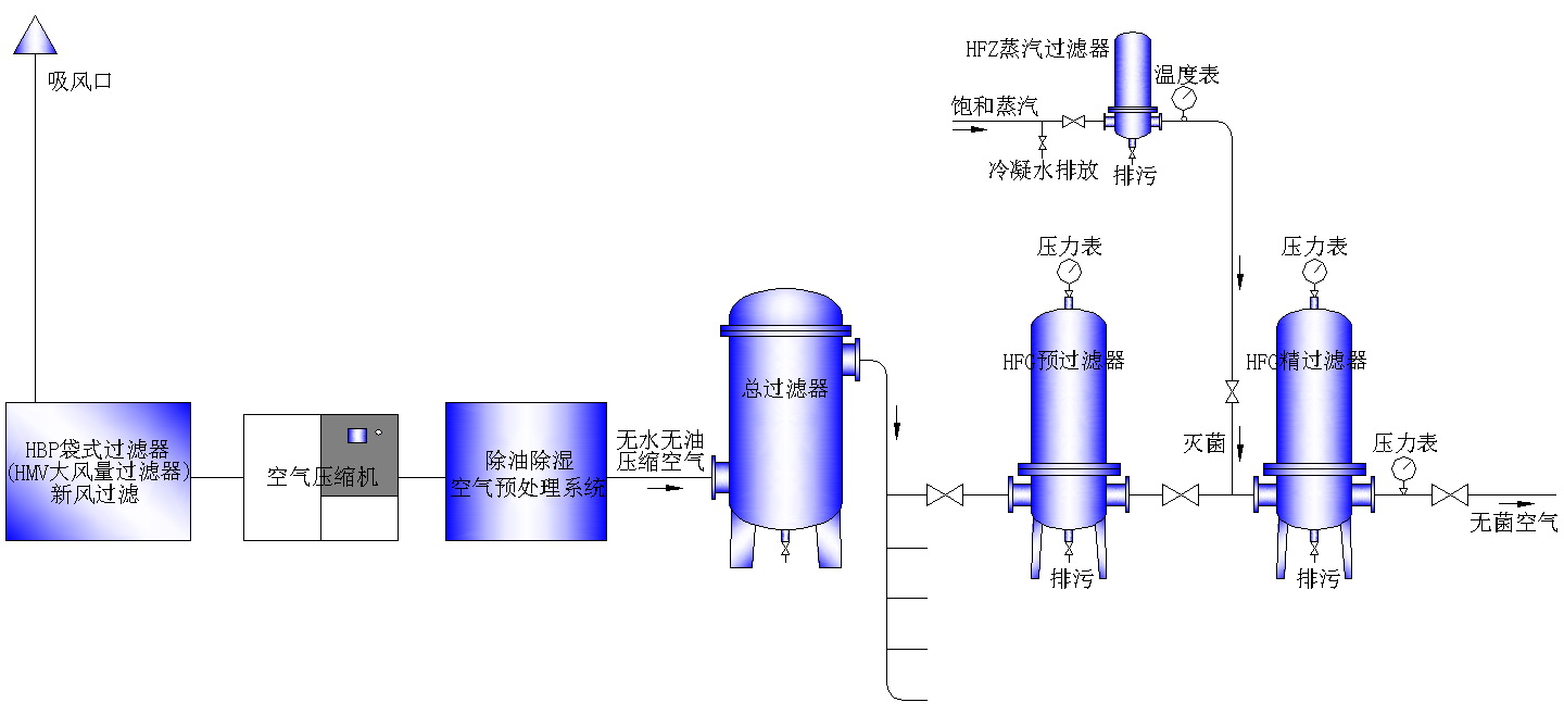 無菌壓縮空氣過濾系統